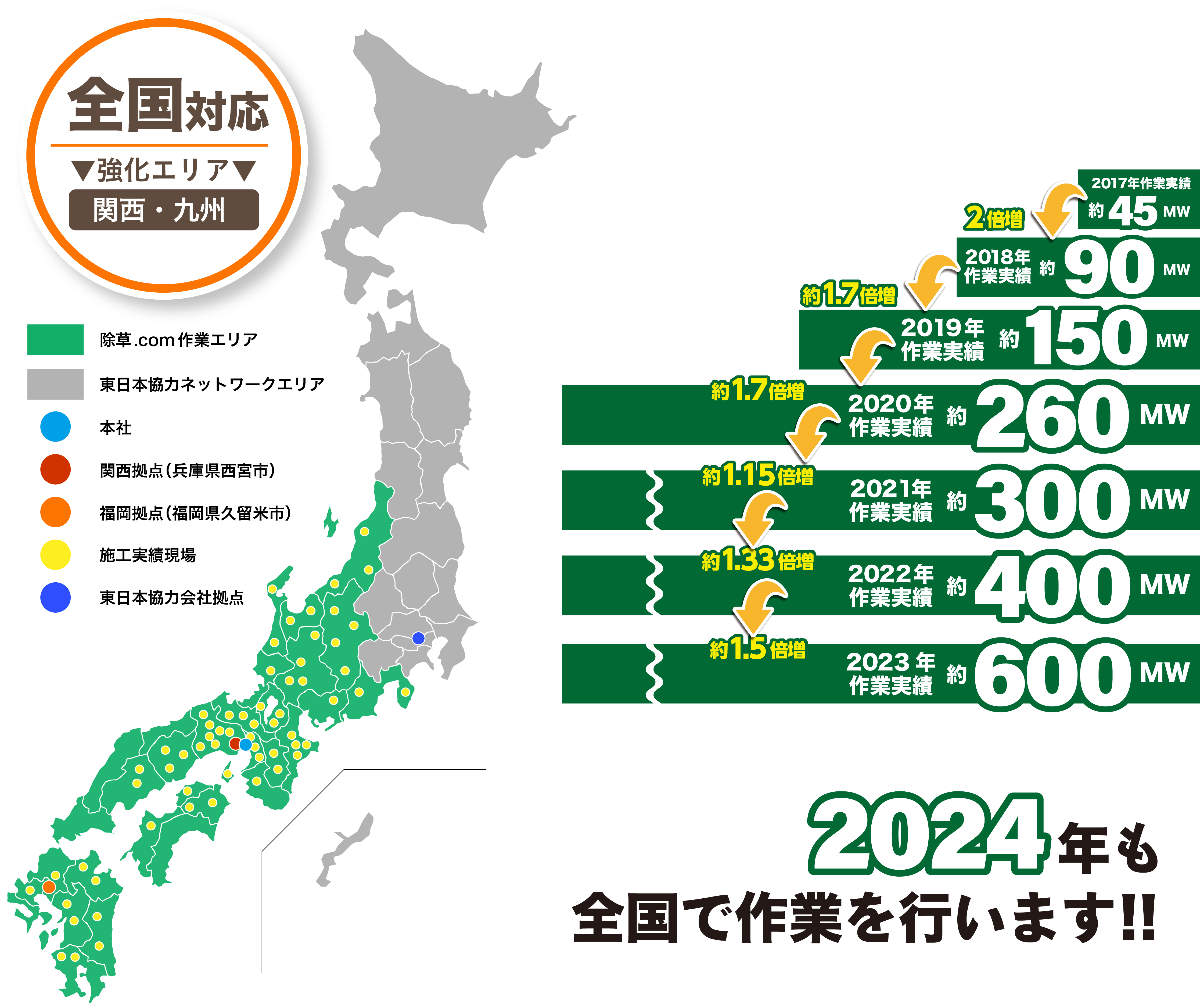 太陽光発電専門除草.comの数字で見る除草実績